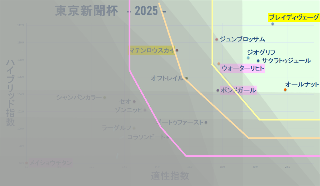 2025　東京新聞杯　マトリクス改　結果